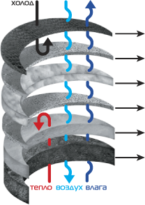 многослойный пакет утеплителя